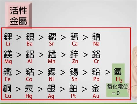 金銀銅鐵錫順序|元素列表